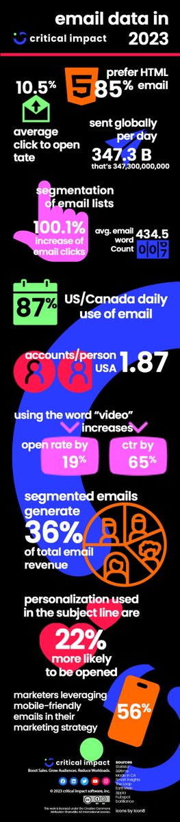 We've put together some email marketing data for 2023 for you in a new infographic. #emailmarketing #email #data