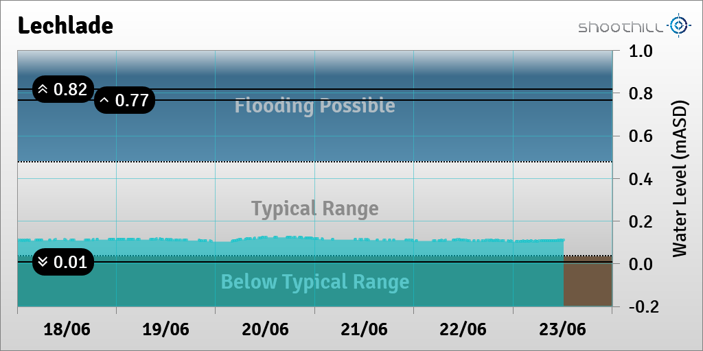 On 23/06/23 at 12:15 the river level was 0.11mASD.