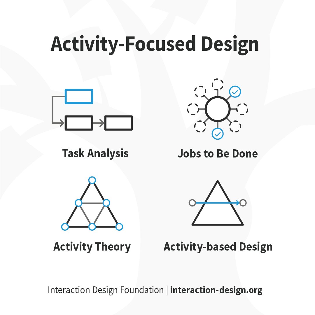 There are many activity-focused approaches to UX design 👀 

🧠 Each provides a different way of looking at problems, but all of them have one thing in common: the core unit of analysis what people do and how they do it to achieve a goal.

Learn more 👇 
interaction-design.org/literature/art…