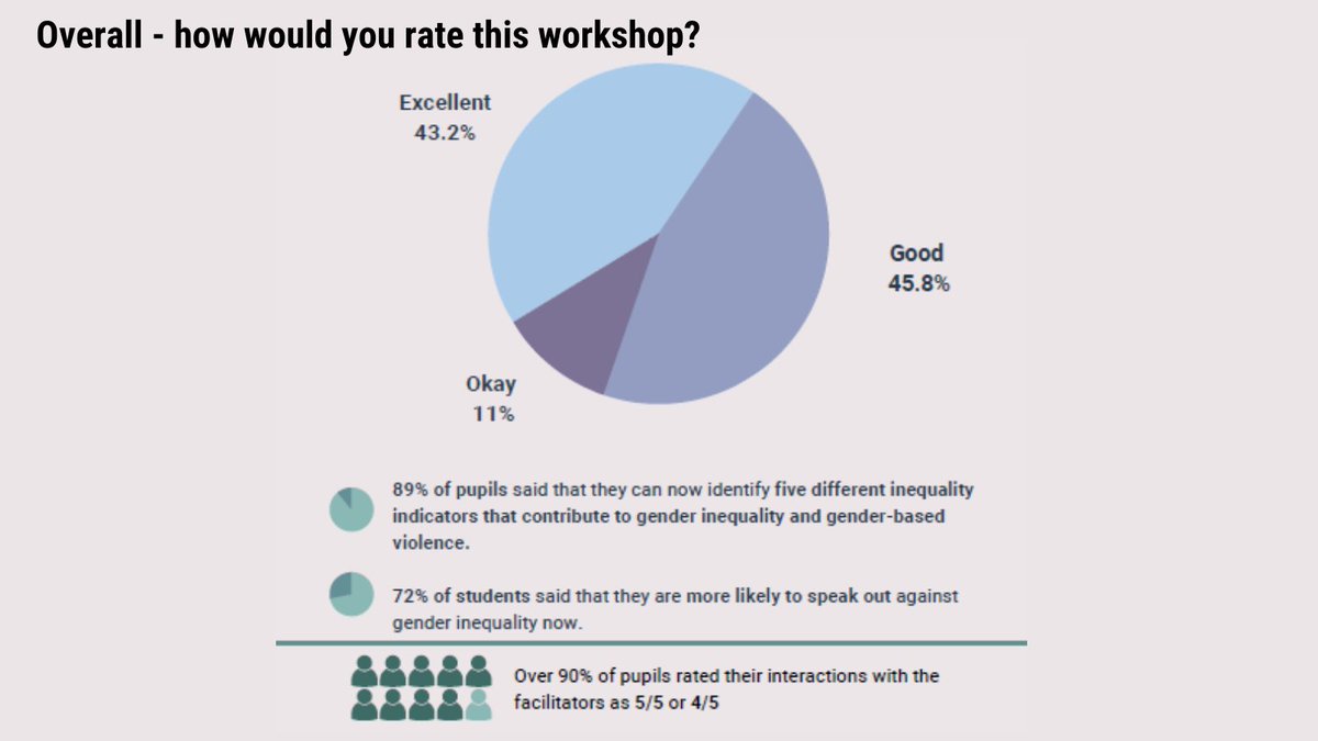 Guilsborough Academy (@guilsborough) on Twitter photo Check-out this great snapshot of student feedback from the ‘Preparing Our Teens For The Unspoken After School’ Year 12 Workshops delivered by <a href="/bold_voices/">BOLD VOICES</a> 
Thank you, we look forward to working with you closer in 2023/24! #students #genderequality Check-out this great snapshot of student feedback from the ‘Preparing Our Teens For The Unspoken After School’ Year 12 Workshops delivered by <a href="/bold_voices/">BOLD VOICES</a> 
Thank you, we look forward to working with you closer in 2023/24! #students #genderequality