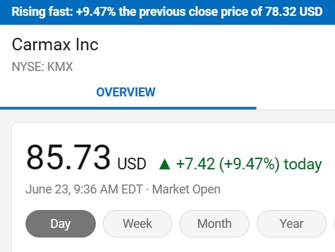 danielblandbiz's tweet image. #Carmax jumps in morning #trading! 🤔 Will it close higher? #KMX #NYSE @DanielBlandBiz