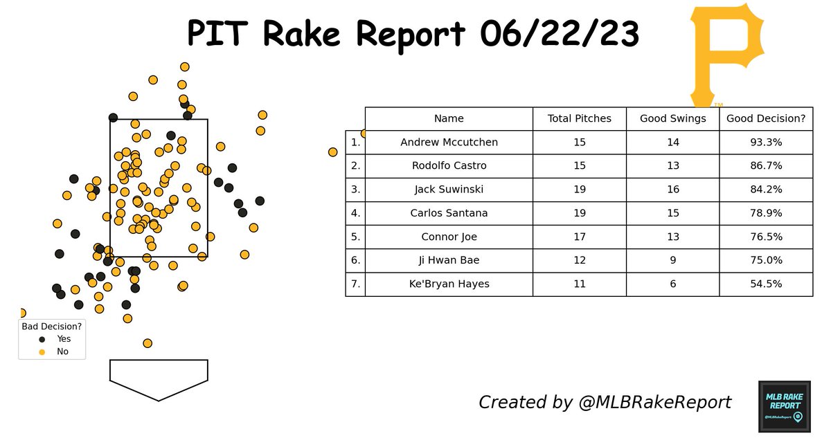 #PittsburghPirates Rake Report 06/22/23:

Total Pitches: 129 ⚾
Good Swing Decision?: 80.6% 🟨

Most Disciplined: Andrew Mccutchen
Least Disciplined: Ke'Bryan Hayes

#PIT #LetsGoBucs