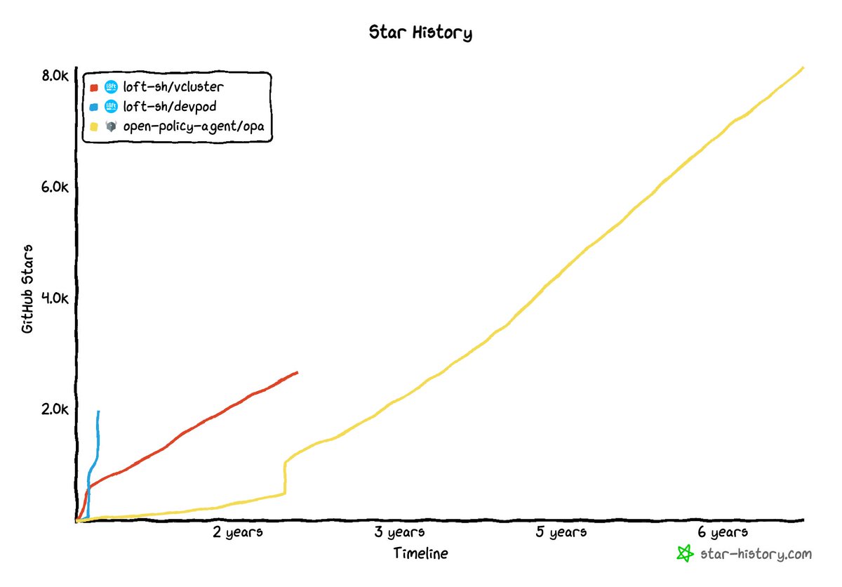 DevPod is trending on GitHub: github.com/trending?since…

So excited to see so much traction within just a month after releasing <a href="/devpod_sh/">DevPod</a>

Compared with <a href="/vcluster/">vCluster</a> and <a href="/OpenPolicyAgent/">Open Policy Agent</a>, two very successful OSS projects: DevPod is gaining popularity much faster in its early days