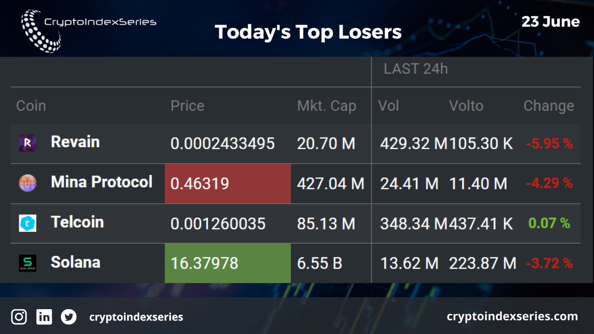 If you are interested in Digital Asset Data API, contact us at contact@cryptoindexseries.com. 
#cryptotrading #cryptocurrency #cryptoassets #digitalassets  #blockchain #crypto #cryptocoins #cryptostorage #riskmanagement #ethereum #bitcoin #invest #anlegen #assetmanagement