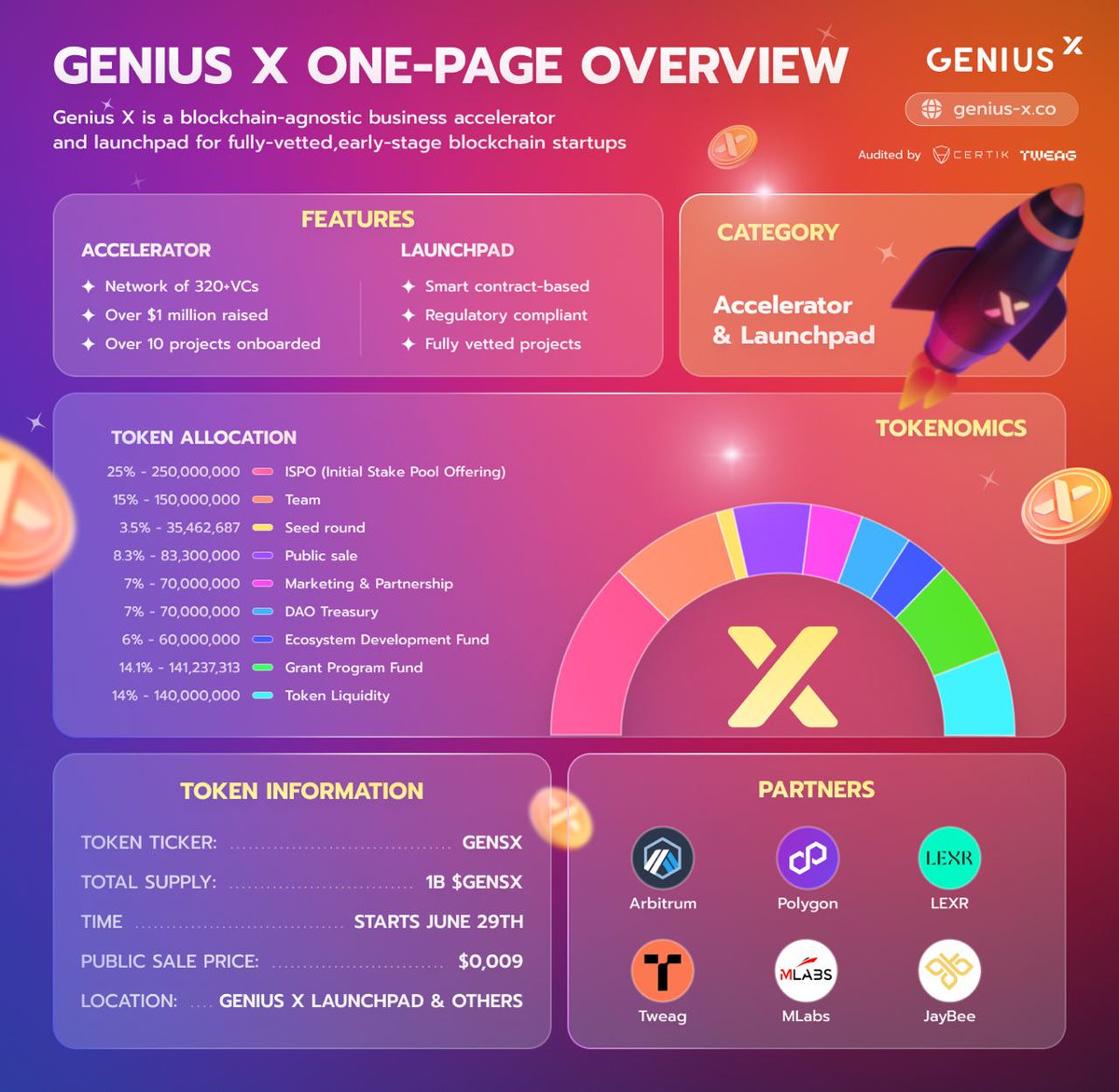 📚 Key information about $GENSX tokens 👉 Let’s check images below 🤩 🌟 Whitelist registration for @OfficialGeniusx $GENSX IDO has opened. ➡️ Don’t forget to apply: 🔹IDO pool: redkitepad.com/#/buy-token/215 🔹Community pool: redkitepad.com/#/buy-token/216