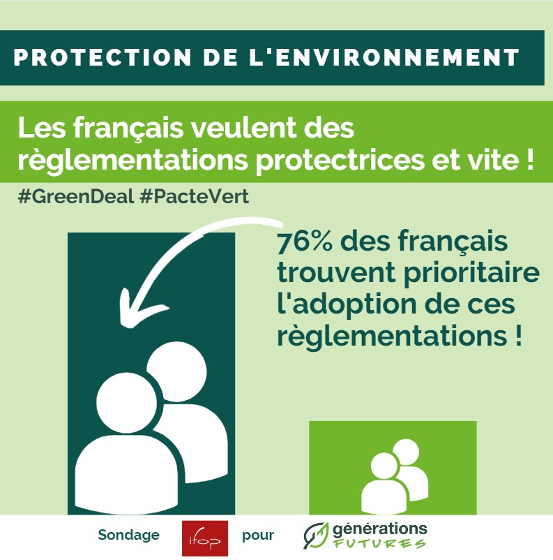 76% des français jugent prioritaires l'adoption rapide des règlementations européennes en faveur de l'environnement ! <a href="/RenewEurope/">Renew Europe</a> <a href="/DSFEurope/">Eurodéputé-e-s FR S&D 🐝</a> <a href="/PPE_FR/">Députés européens PPE-Fr</a> <a href="/euroecolos/">Eurodéputé·e·s Europe écologie 🇪🇺🌻</a> <a href="/veillerette/">François VEILLERETTE</a> #GreenDeal #PacteVert #SUR #Reach #RestoreNature Ce 27 juin soyez au rdv ! 
generations-futures.fr/actualites/son…