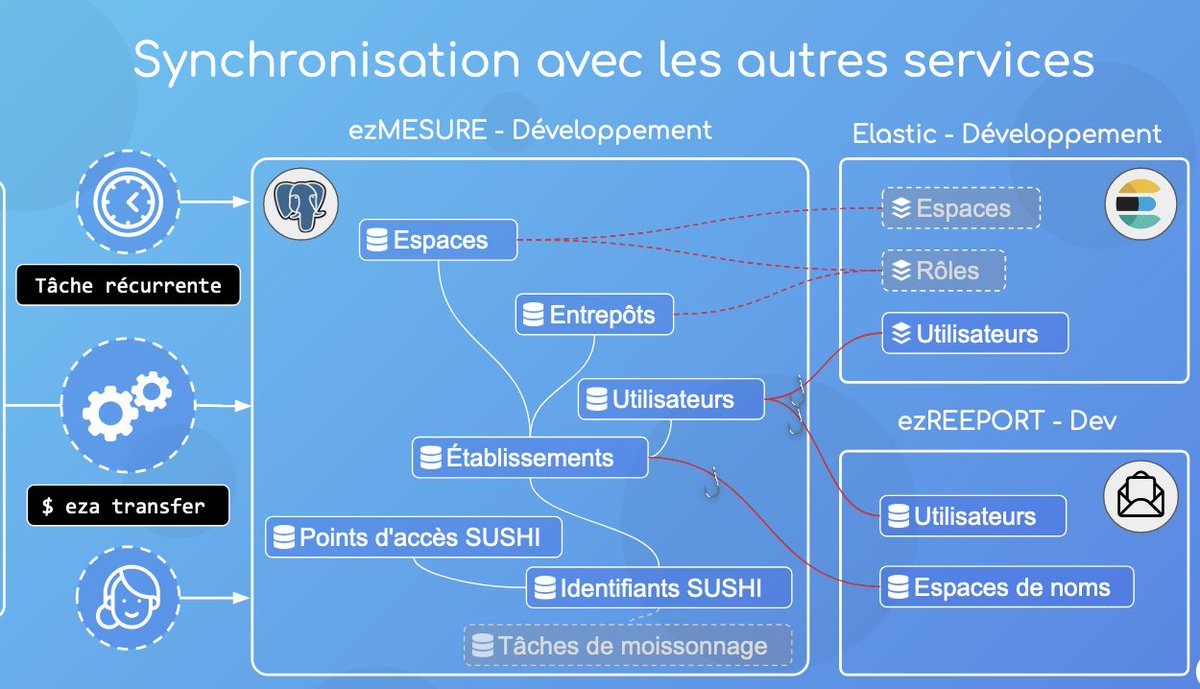 ezpaarse's tweet photo. Tom nous expose le mécanisme des hooks pour la synchronisation avec les autres services, ezreeport en particulier https://t.co/bkXFqjOT3q