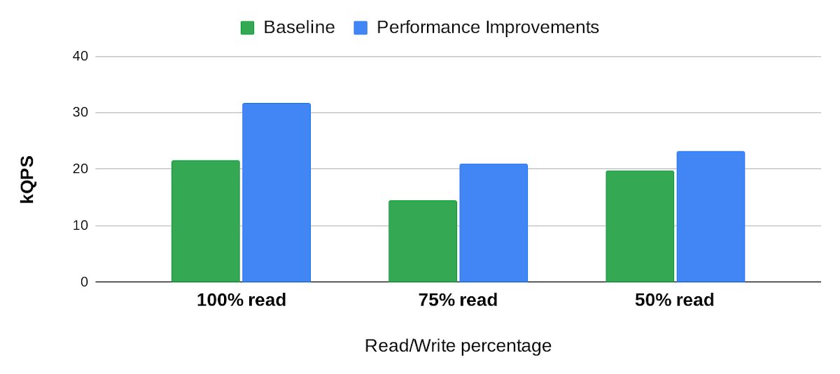 googlecloud_jp's tweet image. ✏️#Bigtable のパフォーマンスの限界を押し上げ、同じ低レイテンシを維持しながら単一行の読み取りスループットを 20〜50% 向上させたプロジェクトについて、くわしくご紹介します。goo.gle/la49rwxB #gcpja