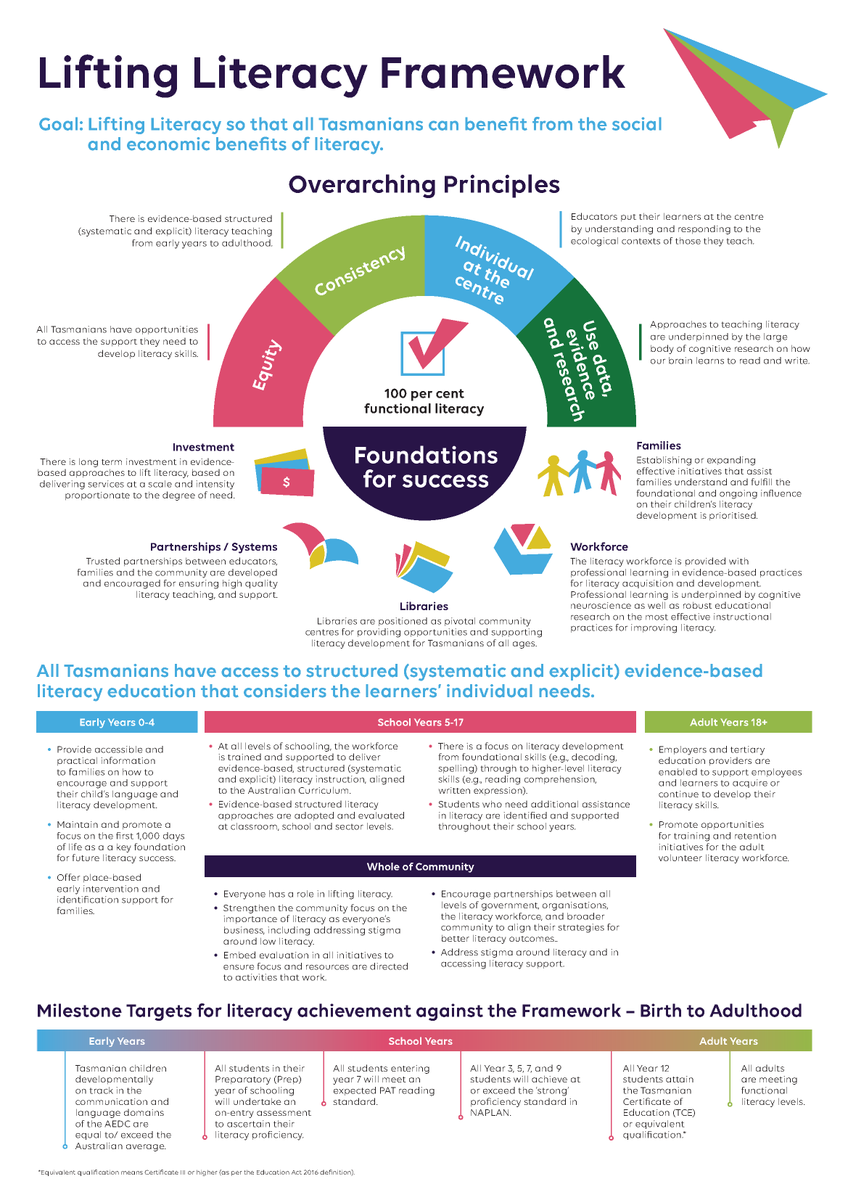 The Premier's Literacy Advisory Panel has delivered its Final Report to Government along with a community-wide framework informed by Underwood Centre consultation analysis findings.
Read the Panel’s report here: dpac.tas.gov.au/literacy/home/…