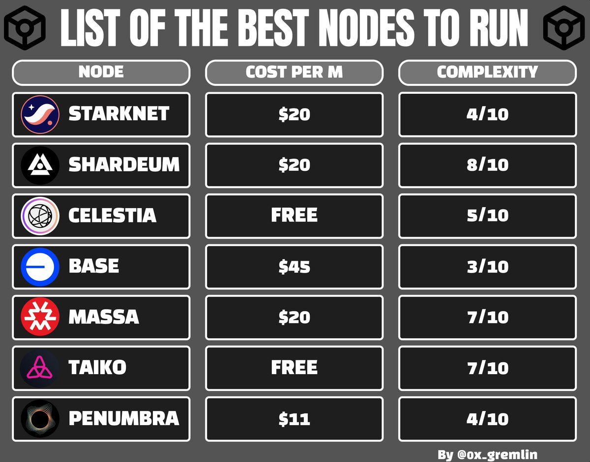 xGremlin's tweet photo. People made 5-6 figures by running these nodes:

• Solana: $500,000
• Mina: $80,000
• The Graph: $25,000

Want to join them?

Here's a FREE DASHBOARD and GUIDES on the 7 best nodes you can run right now🧵 https://t.co/JmwyqzUJM3