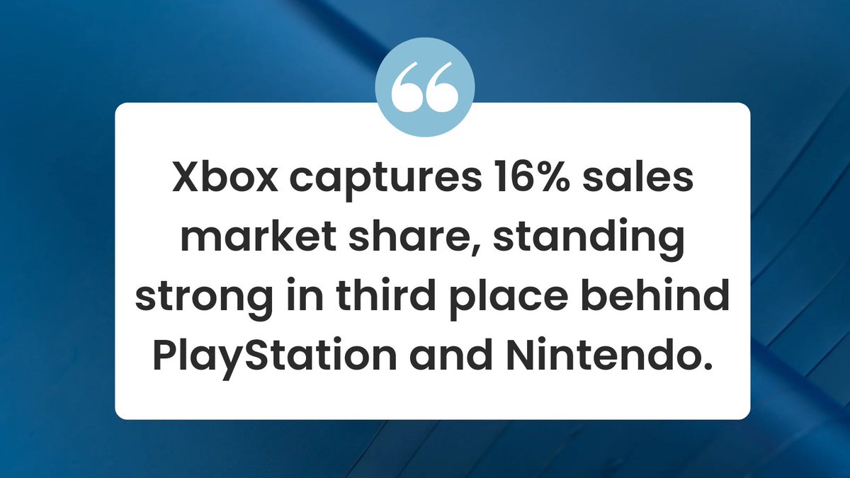 #Xbox #Gamingindustry #PlayStation #Nintendo #Gamingenthusiasts #GamingInsights #MarketShare #Growth #Gamingnews #Microsoft #Technews #Gaming #Gamers #Gamingupdates #gamingcommunity