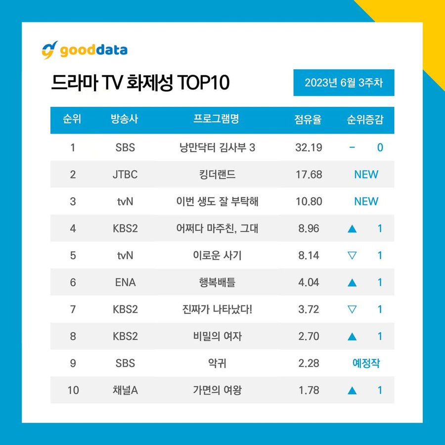 GimbapBlog2's tweet photo. Voici les dramas ayant fait le plus de buzz lors de la 3e semaine de juin :
1 #DrRomantic3
2. #KingTheLand
3. #SeeYouInMy19thLife
4. #MyPerfectStranger
5. #DelightfullyDeceitful
6. #BattleForHappiness
7. #TheRealHasCome
8. #WomanInAVeil
9. #Revenant
10. #QueenOfMasks https://t.co/H15KeAfirc