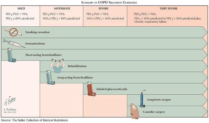 Tx of COPD