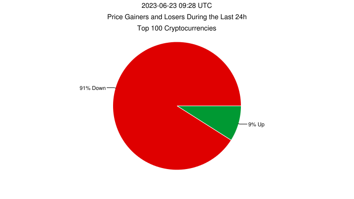 حال أسعار #العملات_المشفرة 💯 Top خلال الـ 24 ساعة الماضية

⬆️ 9% صعدت
🔹 معدل : 3.71%
🔹 التداول: 27.82 مليار دولار
🔹 الأكثر : Bitcoin SV $BSV +7.25%

🔻 91% هبطت
🔸 معدل : -2.35%
🔸 التداول: 42.36 مليار دولار
🔸 الأكثر : Stacks $STX -11.63%