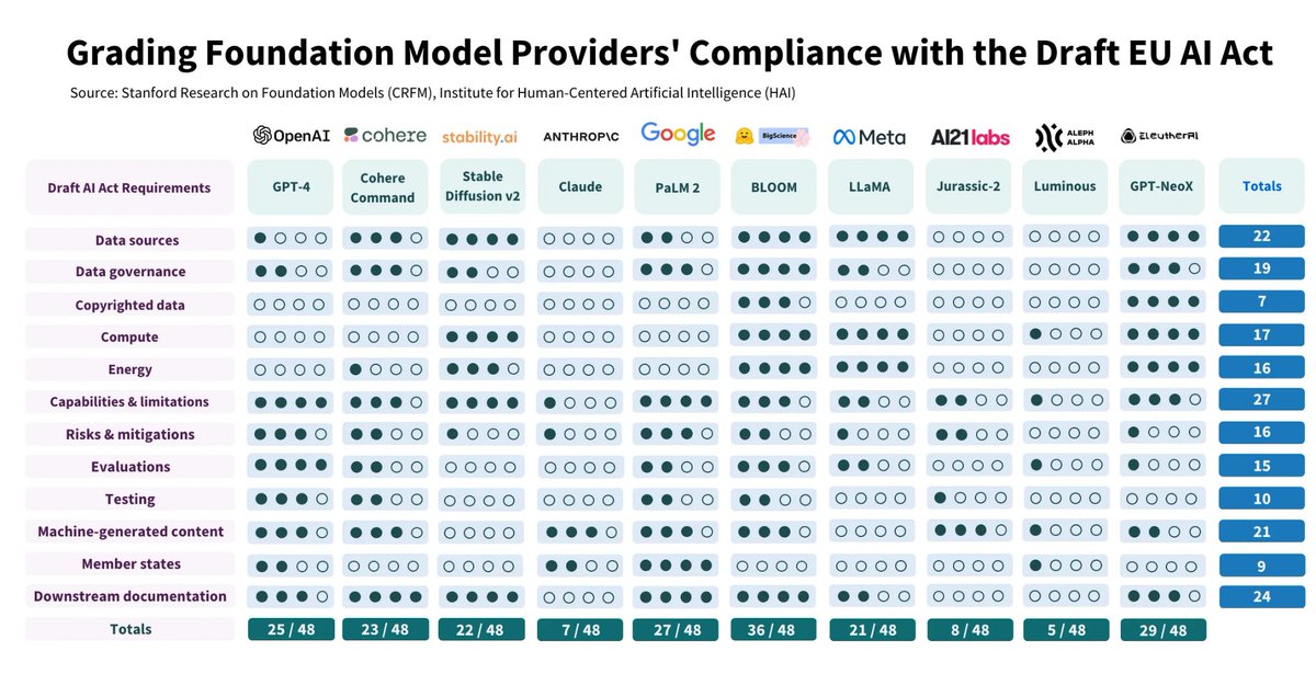 iampratikvasu_'s tweet photo. Top 10 Al models fall short of EU AI Act requirements. GPT-4 just 52% compliant, and open-source models face difficulties too :Stanford study https://t.co/BJkrFGBgcy