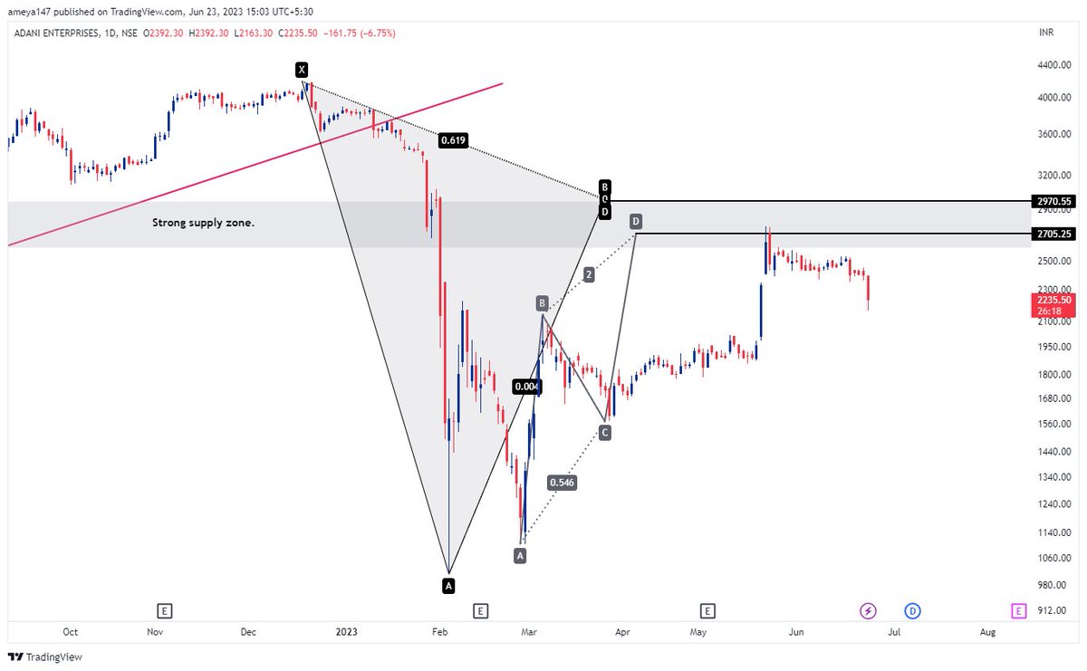 Updated Chart. #ADANIENT Power of a harmonic trader! 2750 to 2160. Almost 600rs down from the PRZ. #nifty50 #banknifty #OptionsTrading #Adani #stockmarkets #stockmarketcrash #stocks