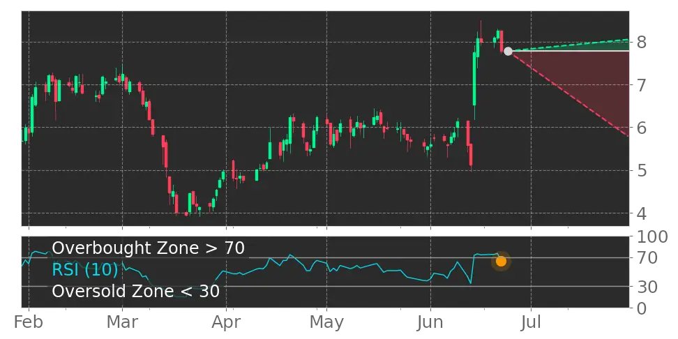 If you’re trading this week, Read This! $NEXT RSI Indicator left the overbought zone. #NextDecade #stockmarket #stock srnk.us/go/4750322