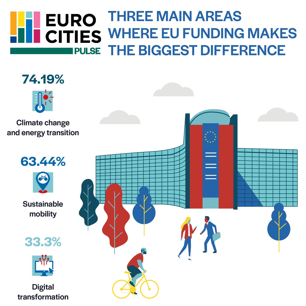 Eurocities tweet media