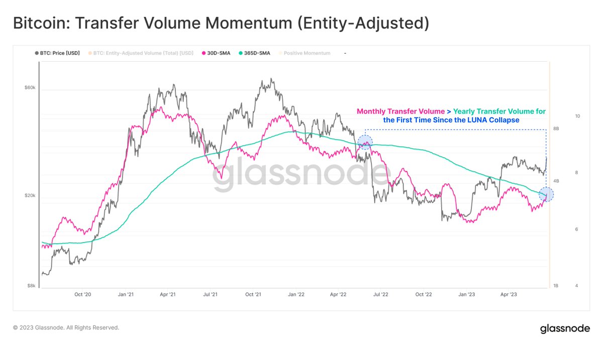 The #Bitcoin monthly Transfer Volume has overtaken the yearly averaged  baseline for the first time since the LUNA implosion. This suggests an  expansion in on-chain activity, typical of improving network fundamentals,  and