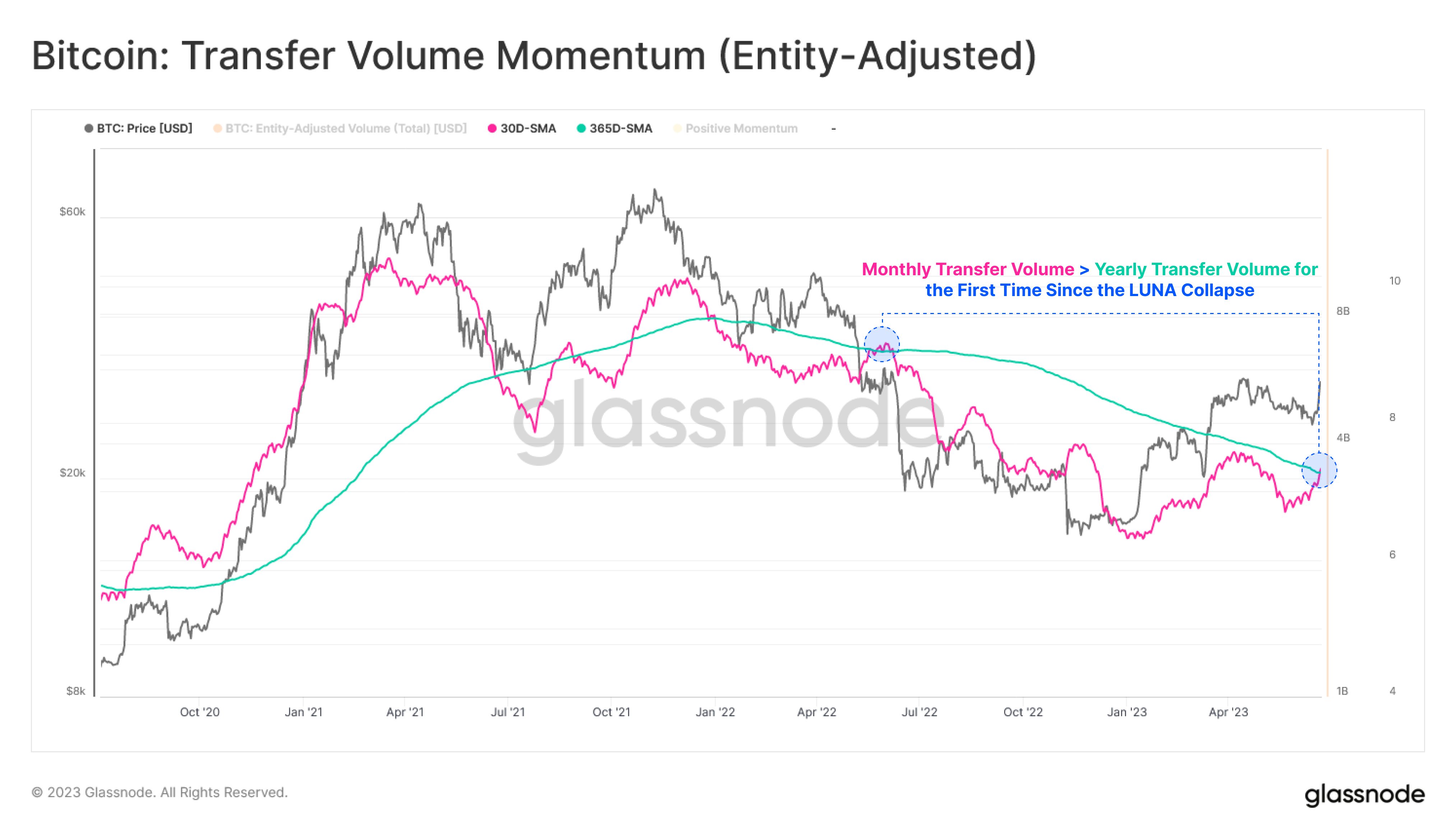  volume bitcoin average data sma bullish monthly 