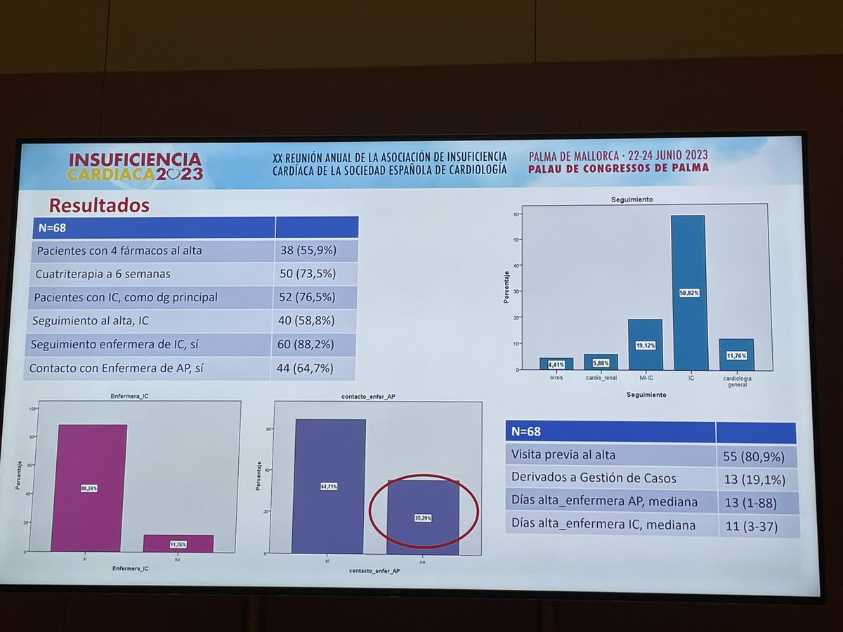 Lidiloga's tweet photo. @CruzadoConchi Nos presenta en #IC2023 el factor protector que produce el seguimiento de la enfermera especialista en IC en la transición al alta de nuestros pacientes @secardiologia @AEEC_enfcardio @IC_aeec https://t.co/r58nhjCH8w