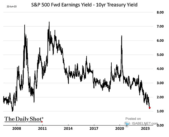 🇺🇸 Yield

Should investors switch from US stocks to US Treasury bonds?
👉 isabelnet.com/?s=yield

h/t @SoberLook #markets #yield #yields #bonds #bondmarket
#sp500 $spx #spx $spy #stocks #equities #stockmarket #treasuries