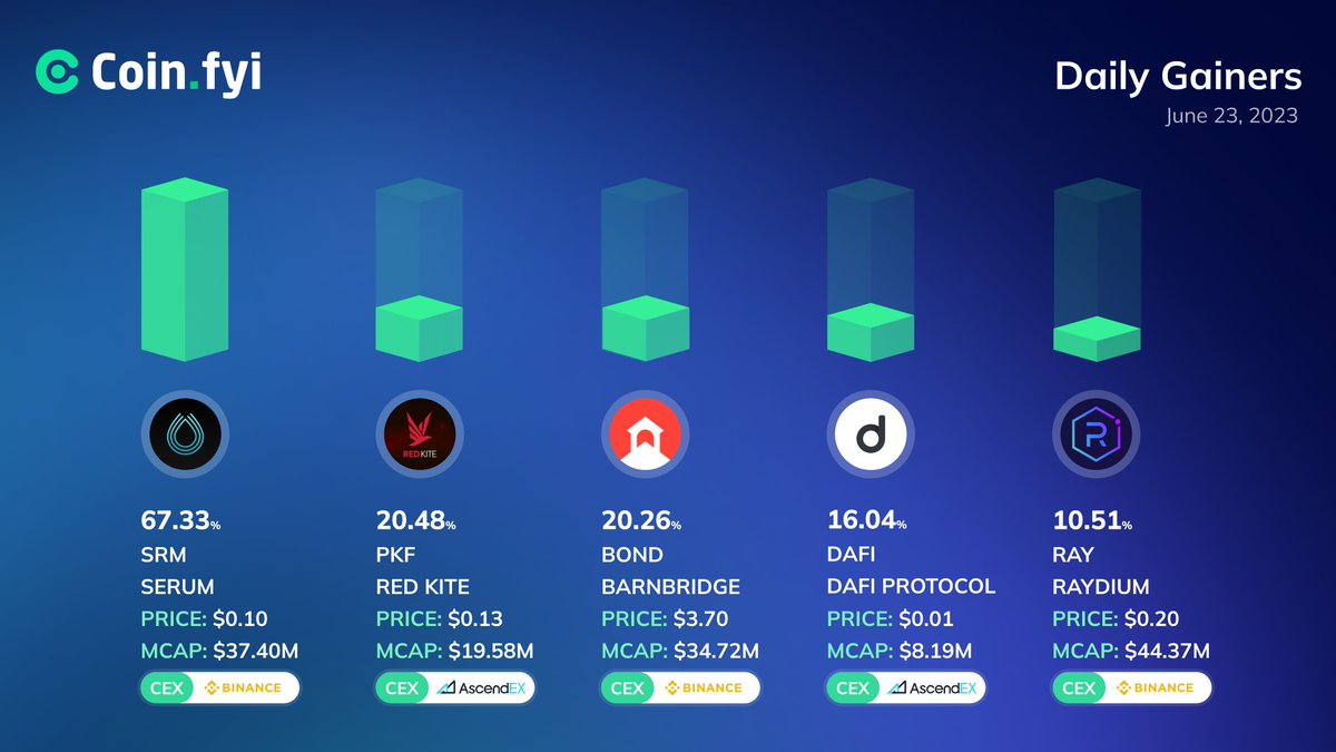 Daily Gainers

#Serum $SRM - 67.33%
#RedKite $PKF - 20.48%
#BarnBridge $BOND - 20.26%
#DAFIProtocol $DAFI - 16.04%
#Raydium $RAY - 10.51%