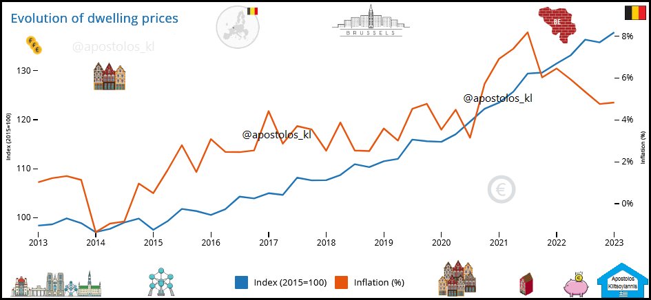 House price index Q1 2023: #Belgium #Bruxelles #Belgique #Brussels

#Eurozone #Property #Residential #Housing #EuroArea #HousePrices

The annual inflation rate for house prices amounts to 4.8% in the first quarter of 2023, just like in the previous quarter.
The average inflation…