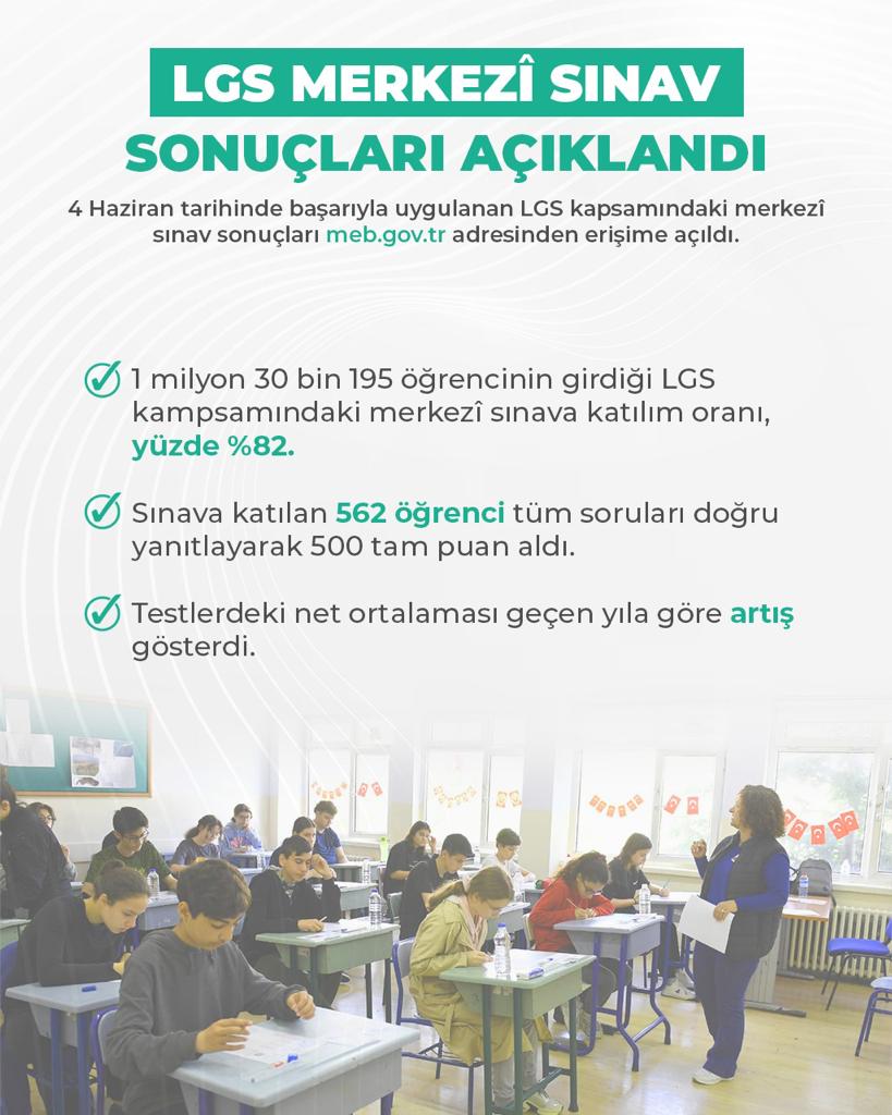 2023 LGS Kapsamındaki Merkezî Sınav Sonuçları Açıklandı

Yerleştirme sonuçları, 24 Temmuz’da açıklanacak.