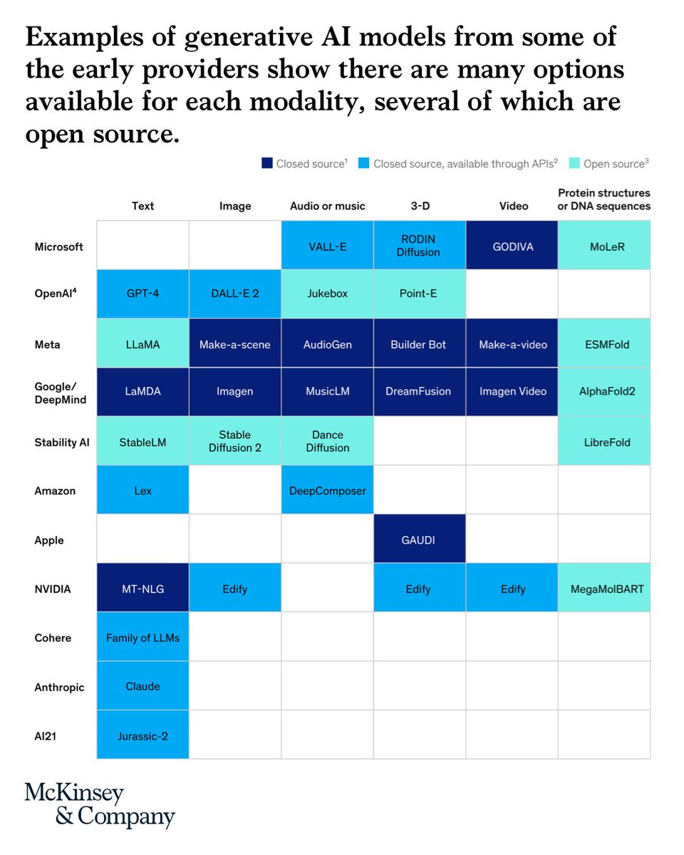 Generative AI use cases are taking flight across industries, signaling value-creation opportunities for both incumbent tech companies and new market entrants🌐 Explore models offered by some of the industry's key players and early providers: mck.co/42UfxVm