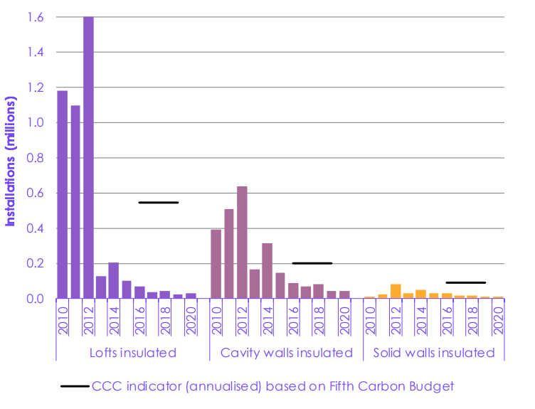 NigelBanks_OEG's tweet image. Noticeable that those Gov't charts start at 2013 with ECO1, which was hugely down from 2010-2012 CERT &amp;amp; CESP schemes (introduced by labour). #LostDecade