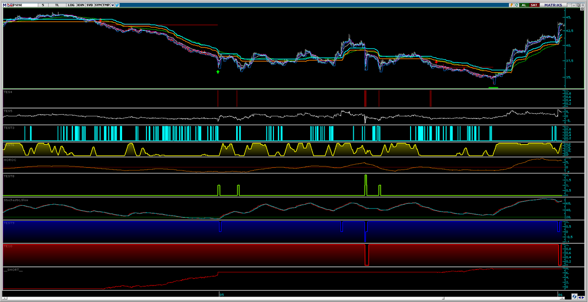 Sistem Kurgulama
Arkadaşlar sistem dediğimiz şey onlarca parçadan oluşan bir bütündür. Lego gibi düşünebilirsiniz. Bir sistem oluştururken ne kadar çok bileşeni kontrol ettiğimi görüyorsunuz. Üstelik bu bileşenleri sadece mevcut grafikler üzerinde değil geçmiş 1 yıllık veriler