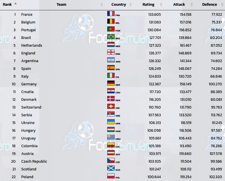 FootySimulator's tweet image. New world rankings following our latest international update.