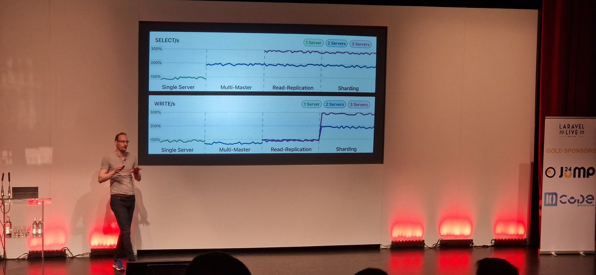 Ross_JCooper's tweet image. Interesting visualisation of performance gains for different database scaling options by @tobias_petry #laravelLive