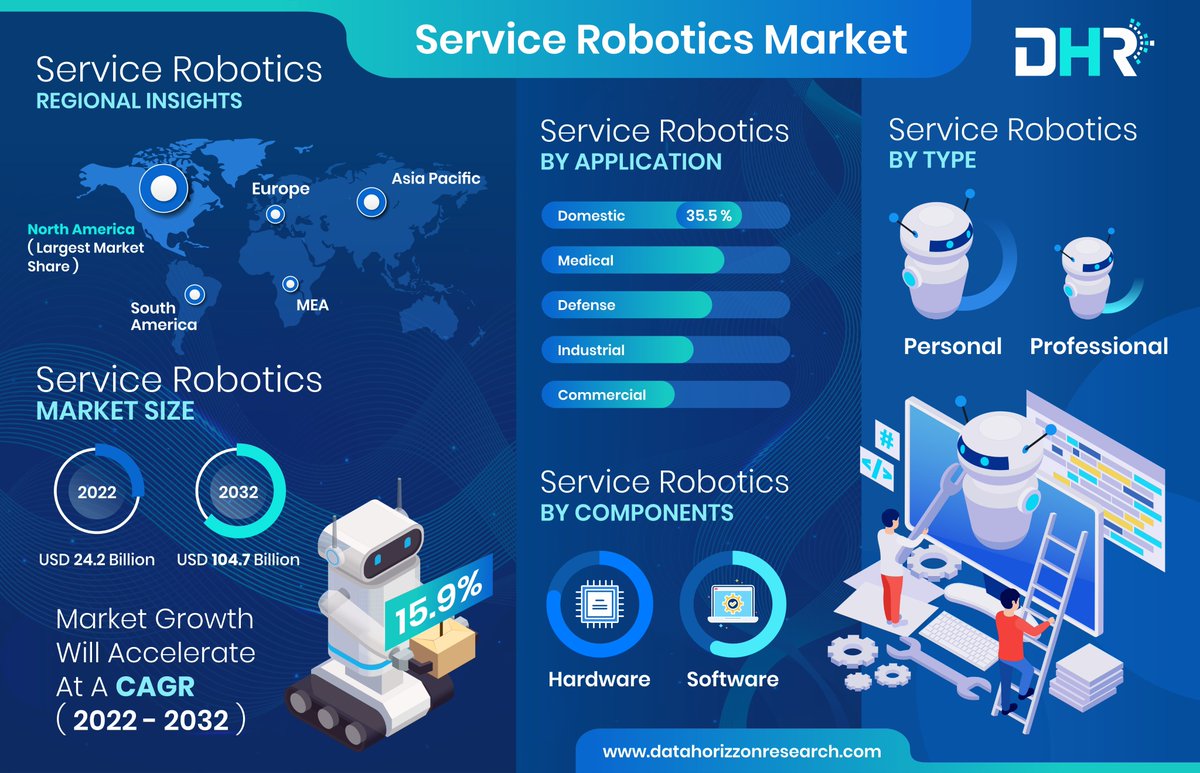 Data_Horizzon's tweet image. The Service Robotics Market is booming with innovative technologies, enhancing efficiency, and transforming industries worldwide.
 #ServiceRobotics #Innovations 
Read More : tinyurl.com/4bspp2d4