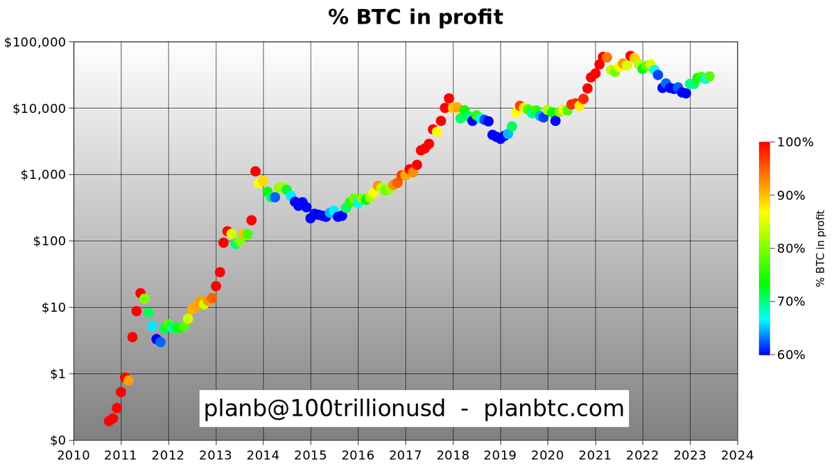 100trillionUSD's tweet image. 78% of all 19.4m #Bitcoin is in profit