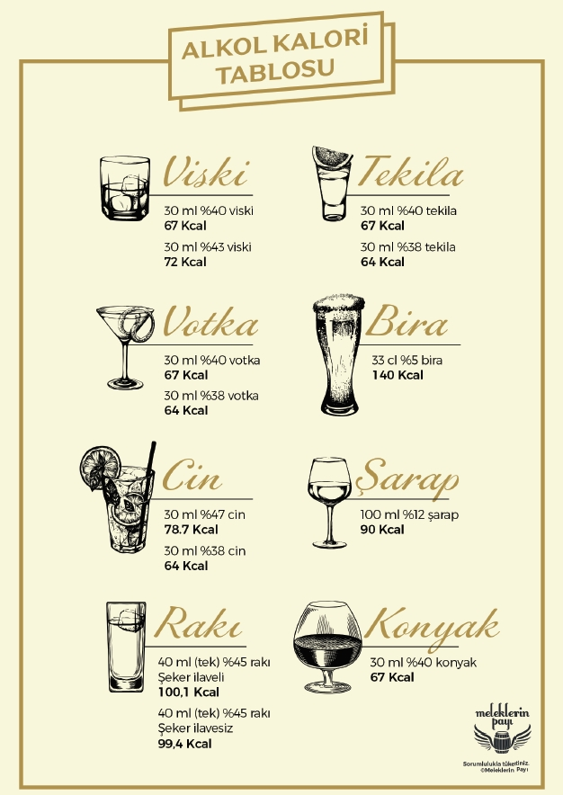 "Kalorisi en düşük içki tekilaymış" "Diyette sadece cin içilebiliyor" gibi cümleleri her duyduğumda İmbikten Kadehe kitabımdaki bu tabloyu paylaşıyorum. 
Yüksek alkollü içkilerin kalorisini içinde kaç gram etil alkol olduğu belirler, alkol oranı yüksek bir cin standart bir