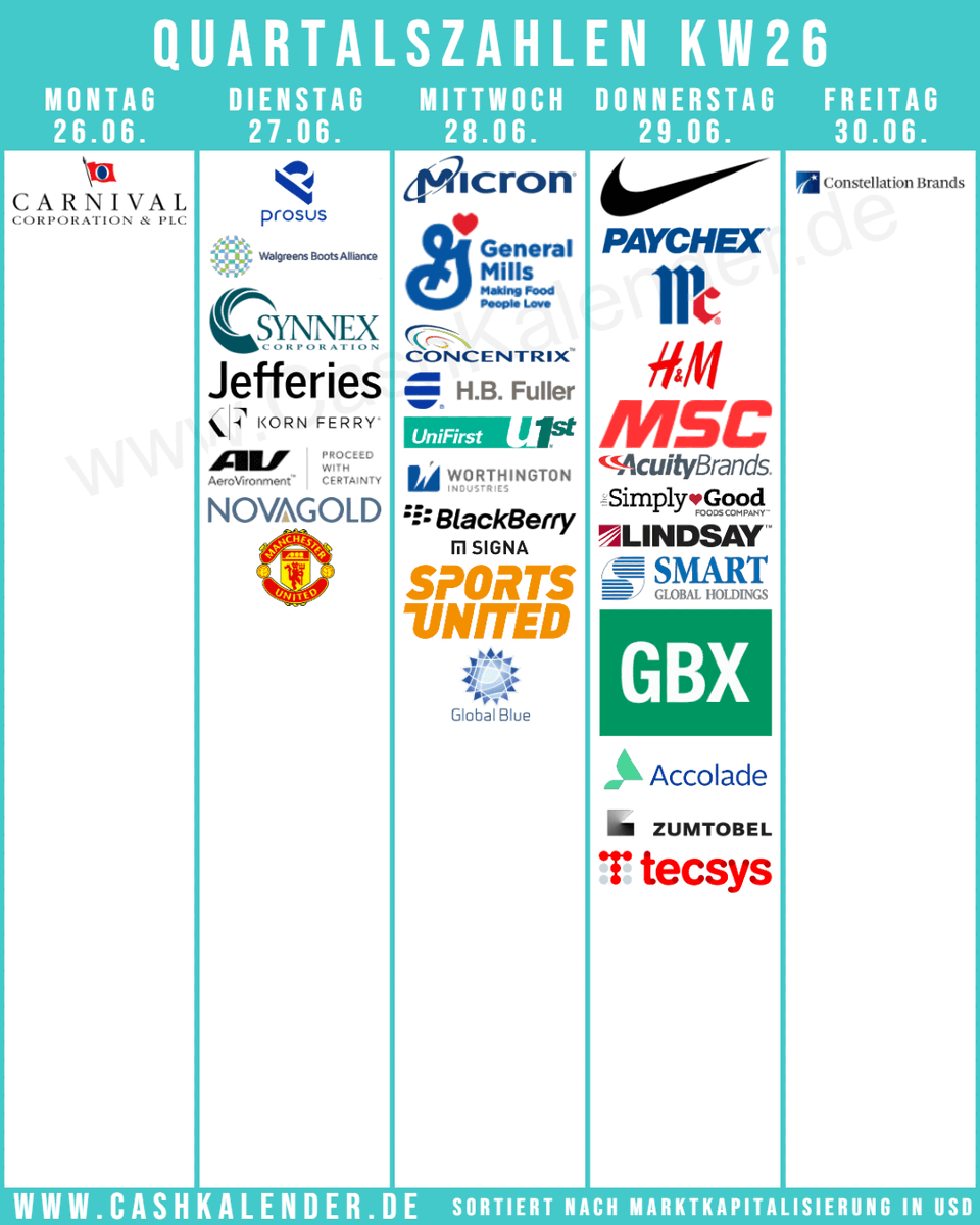 CashKalender's tweet photo. #Earnings KW26 Highlights
🇺🇸 $NKE $MU $GIS $STZ $PAYX $WBA $MKC $CCL $SNX $CNXC $JEF $MSM $AYI $SMPL $FUL $UNF $WOR $KFY $AVAV $LNN $SGH $GBX $ACCD
🇨🇦 $BB $NG #TECSYS
🇬🇧 $MANU
🇳🇱 #Prosus
🇨🇭 $GB
🇦🇹 #Zumtobel
🇸🇪 #HM
Mehr auf https://t.co/ipdOg77Zhw https://t.co/nPsA2DY5rN