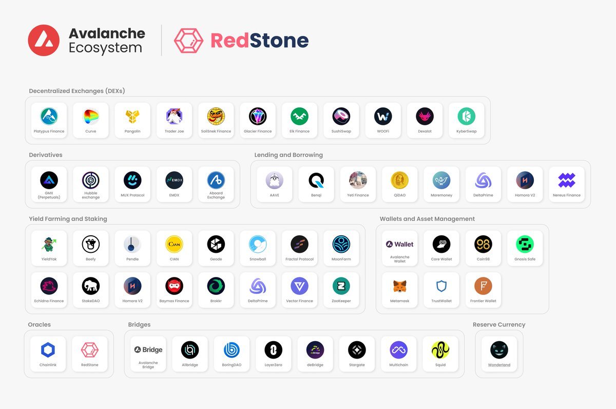 Omar (@ommiii_) on Twitter photo 1// Back with a peek inside to see what’s been happening in the world of DeFi on @Avax! A 🧵 on some DeFi that has been making waves recently.
Credit to <a href="/redstone_defi/">RedStone ♦️</a> for the graphic, although they missed a few mentioned. But fear not, i’ve not forgotten them.
1//14 1// Back with a peek inside to see what’s been happening in the world of DeFi on @Avax! A 🧵 on some DeFi that has been making waves recently.
Credit to <a href="/redstone_defi/">RedStone ♦️</a> for the graphic, although they missed a few mentioned. But fear not, i’ve not forgotten them.
1//14