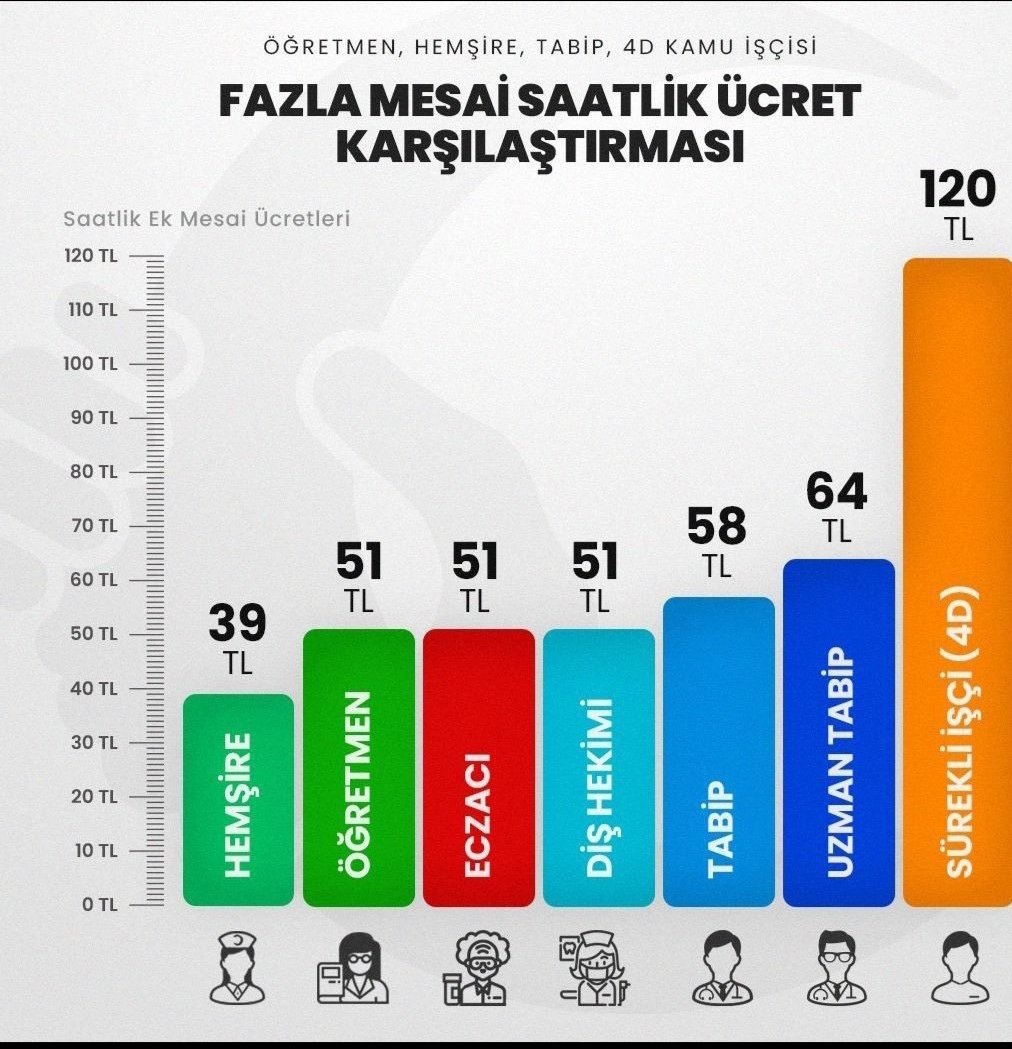 Herkese var da POLİSE yok mu? 
Saat başı fazla mesai ücreti istiyoruz.. #PoliseSeyyanenZam
#CBMemura35Bin