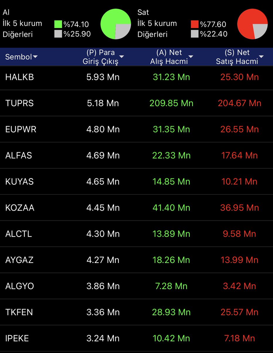 Para girişiyle dikkatleri üzerine çeken Hisseler 
#altıns1 #astor #toaso #ykbnk #sahol #kozal #sise #ttkom #jants #skbnk #tskb #goknr #enjsa #cımsa #sokm #bryat #akfye #zoren #fener #kchol #akcns #ulker #halkb #tuprs #eupwr #alfas #kuyas #kozaa #alctl #aygaz #algyo #tkfen #ipeke