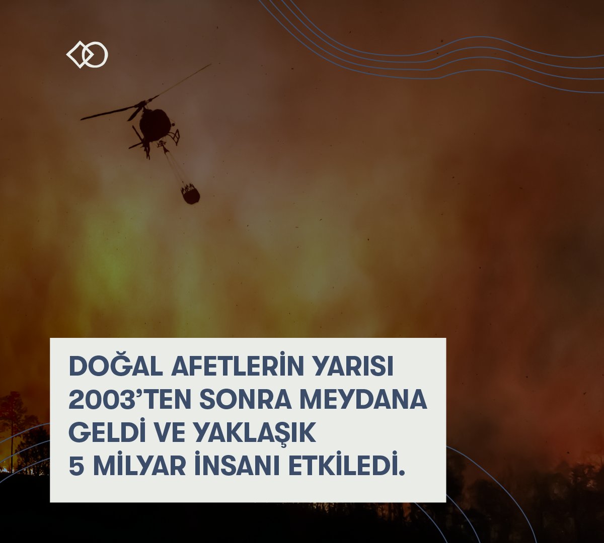 İklim değişikliği bağlantılı tehditler 1970-2020 arasındaki 50 yılda katlanarak arttı. Kasırgalar, seller ve orman yangınları gibi doğal afetlerin yarısı 2003’ten sonra meydana geldi ve yaklaşık 5 milyar insanı etkiledi.Bilgi notu için: bit.ly/3qS437H