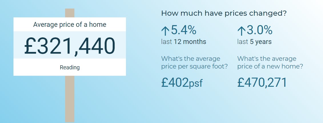 mac_reading's tweet image. Wondering about what is happening in the Reading property market? Have a look at these insights - maybe they'll give you a clearer idea🫡

#Reading #ReadingProperty #MartinandCo #PropertyMarket #PropertyInsights