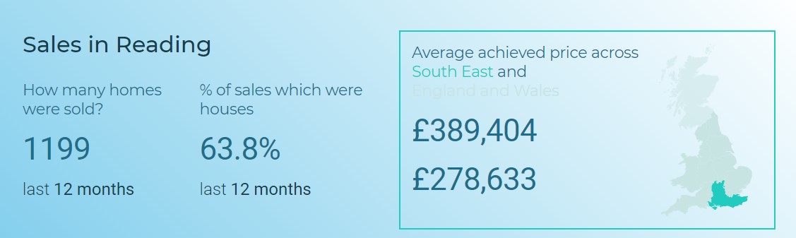 mac_reading's tweet image. Wondering about what is happening in the Reading property market? Have a look at these insights - maybe they'll give you a clearer idea🫡

#Reading #ReadingProperty #MartinandCo #PropertyMarket #PropertyInsights
