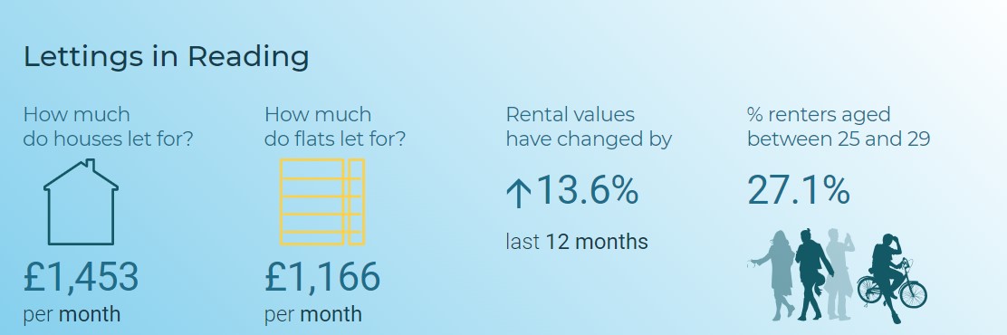 mac_reading's tweet image. Wondering about what is happening in the Reading property market? Have a look at these insights - maybe they'll give you a clearer idea🫡

#Reading #ReadingProperty #MartinandCo #PropertyMarket #PropertyInsights