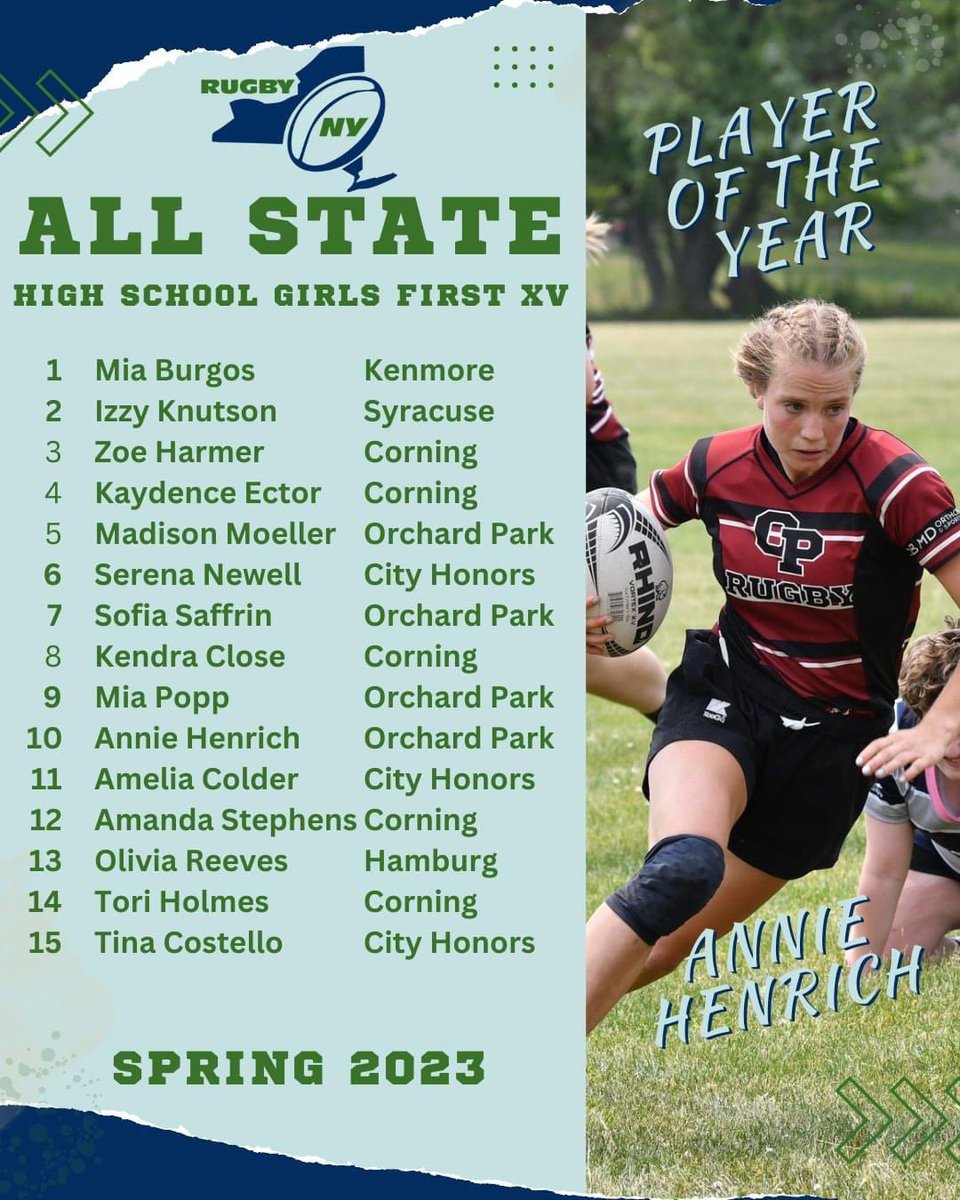 Congratulations to Zoë Harmer, Kaydence Ector, Kendra Close, Amanda Stephens and Tori Holmes for being selected to the RugbyNY High School Girls All State team. #CorningRugby