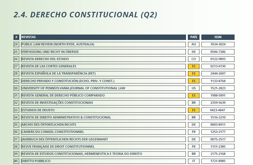 ⚖️Se ha publicado el Ranking de las Revistas de Derecho por Especialidades (RRDe) a partir de las valoraciones realizadas por expertos en el ámbito jurídico. 

La Revista Española de la Transparencia #RET alcanza Q1 en Derecho Administrativo y Q2 en Derecho Constitucional 🎉🤩