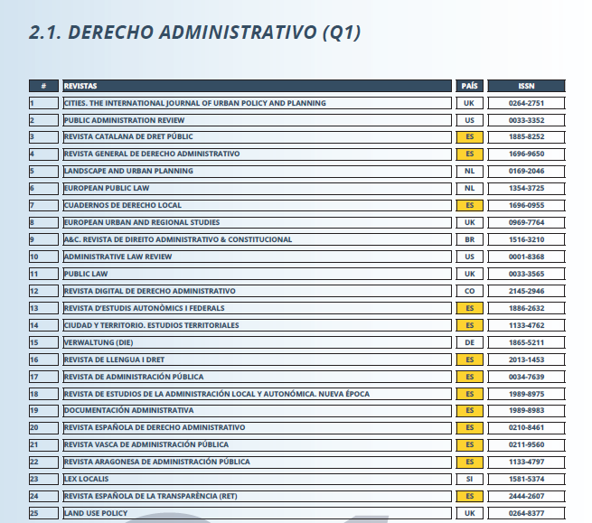 RETransparencia's tweet photo. ⚖️Se ha publicado el Ranking de las Revistas de Derecho por Especialidades (RRDe) a partir de las valoraciones realizadas por expertos en el ámbito jurídico. 

La Revista Española de la Transparencia #RET alcanza Q1 en Derecho Administrativo y Q2 en Derecho Constitucional 🎉🤩 https://t.co/HnRwwp0gzC
