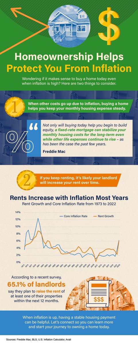 Homeownership Helps Protect You from Inflation [INFOGRAPHIC] dlvr.it/Sr6bbG #joannadougan #charlotterealestate #carolinaliving dlvr.it/Sr6bdY