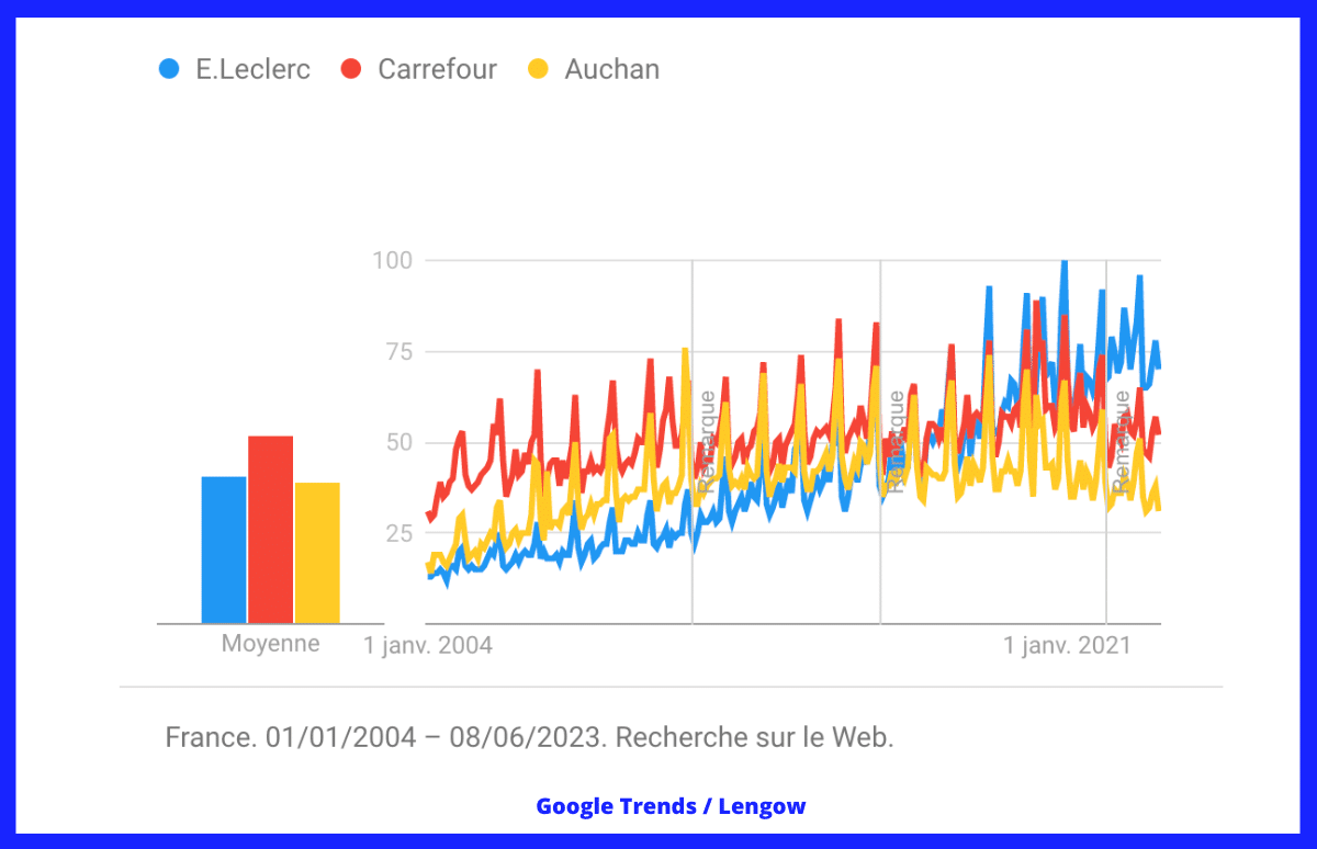 En comparant les trois géants de la distribution en France, qui sont aujourd’hui devenus aussi des marketplaces en ligne, la recherche Google révèle que E.Leclerc est devenu le leader de la grande distribution 

via <a href="/lengow_FR/">Lengow France</a> 
 blog.lengow.com/fr/tendances-e…